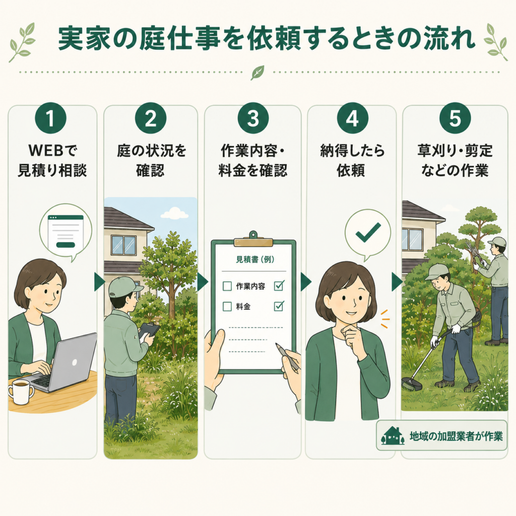 実家の庭仕事をWEB見積りから加盟業者の作業まで依頼する流れ