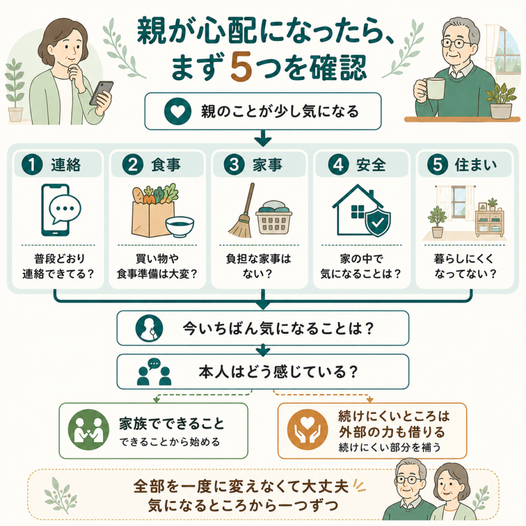 離れて暮らす親が心配になったときに、連絡・食事・家事・安全・住まいの5項目を確認する流れを示した図解