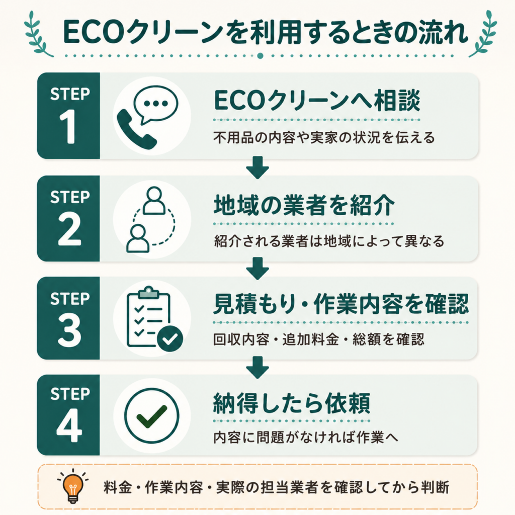 ECOクリーンへ相談して地域業者の紹介、見積もり確認、依頼まで進む流れ