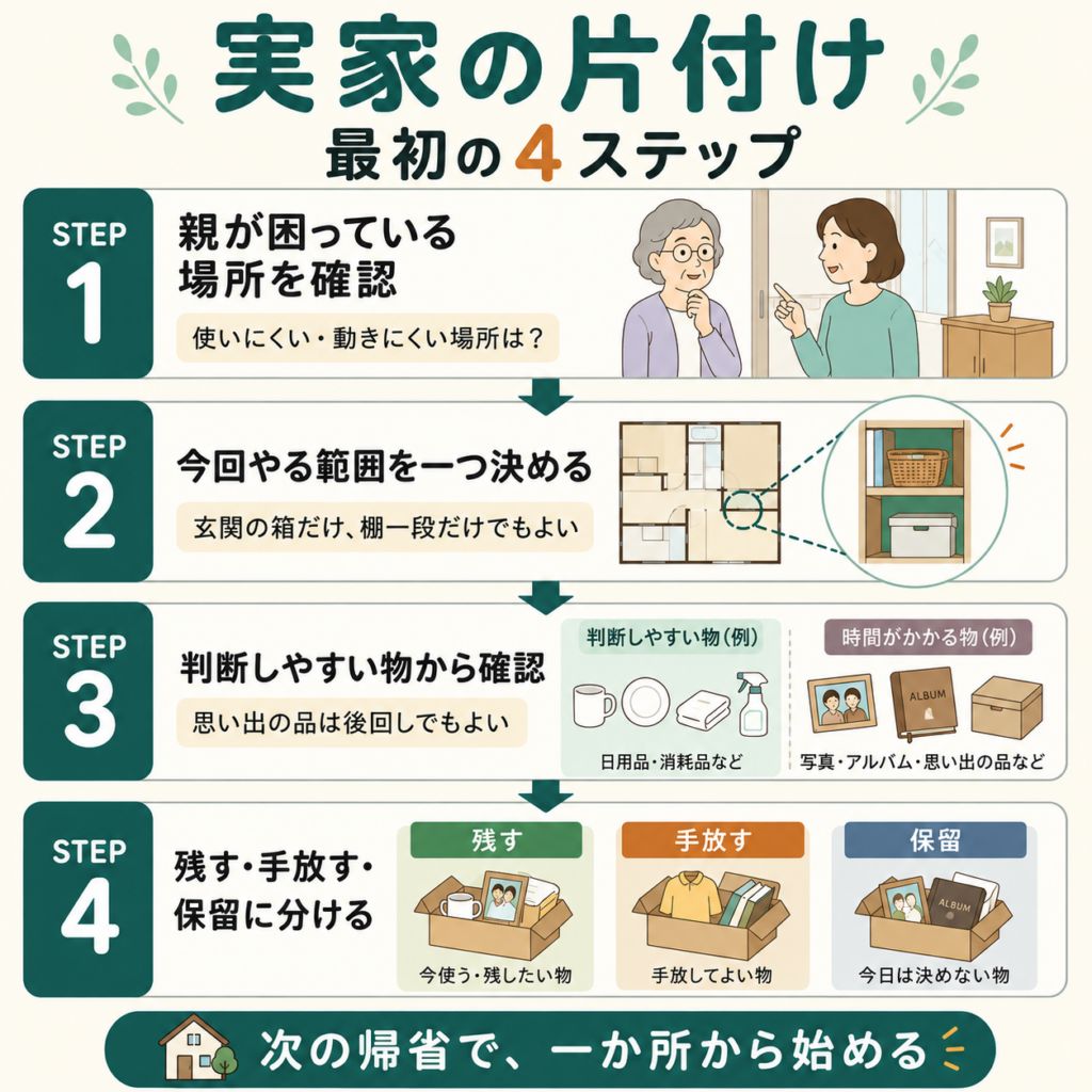 実家の片付けを始める4ステップ|親が困っている場所の確認から残す・手放す・保留の分類まで