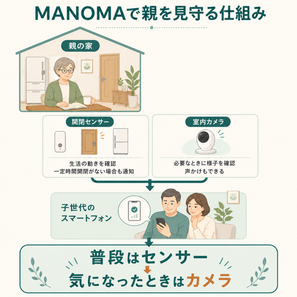 MANOMAで離れて暮らす親を開閉センサーと室内カメラで見守り、子世代がスマートフォンから確認する仕組み
