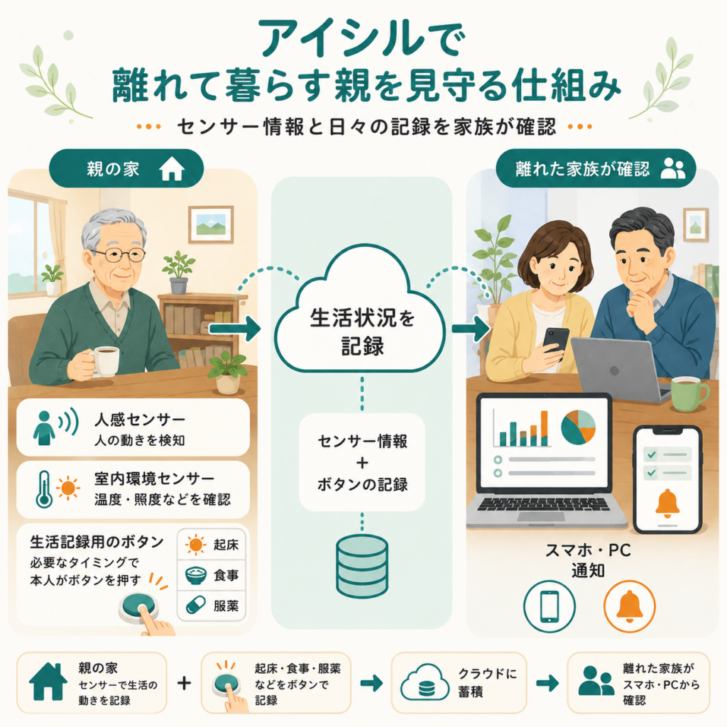 アイシルで親のセンサー情報と起床・食事・服薬などの記録をクラウドに蓄積し、離れた家族がスマホやPCで確認する仕組み