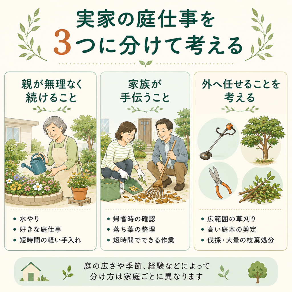 実家の庭仕事を親・家族・外部の3つに分けて考える図解