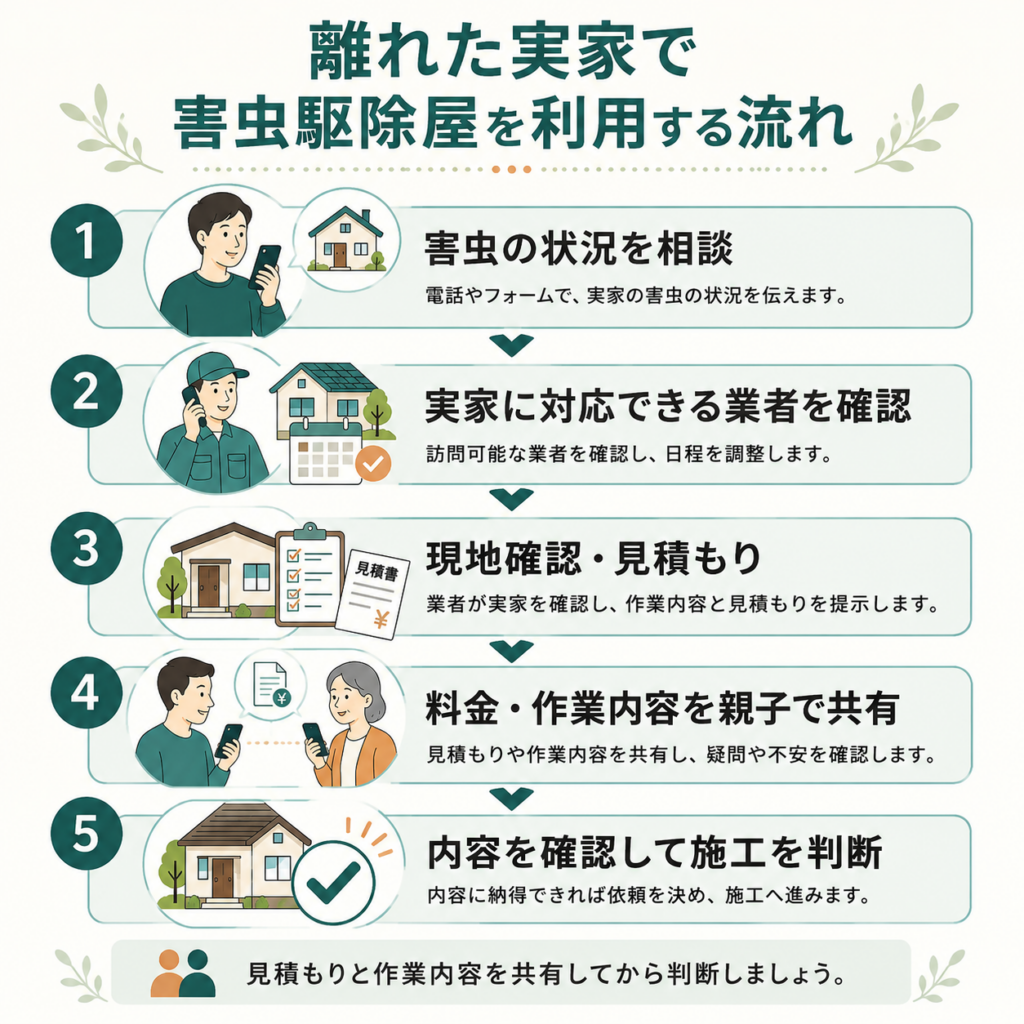 離れた実家で害虫駆除屋を利用するときの相談から見積もり、施工判断までの流れ