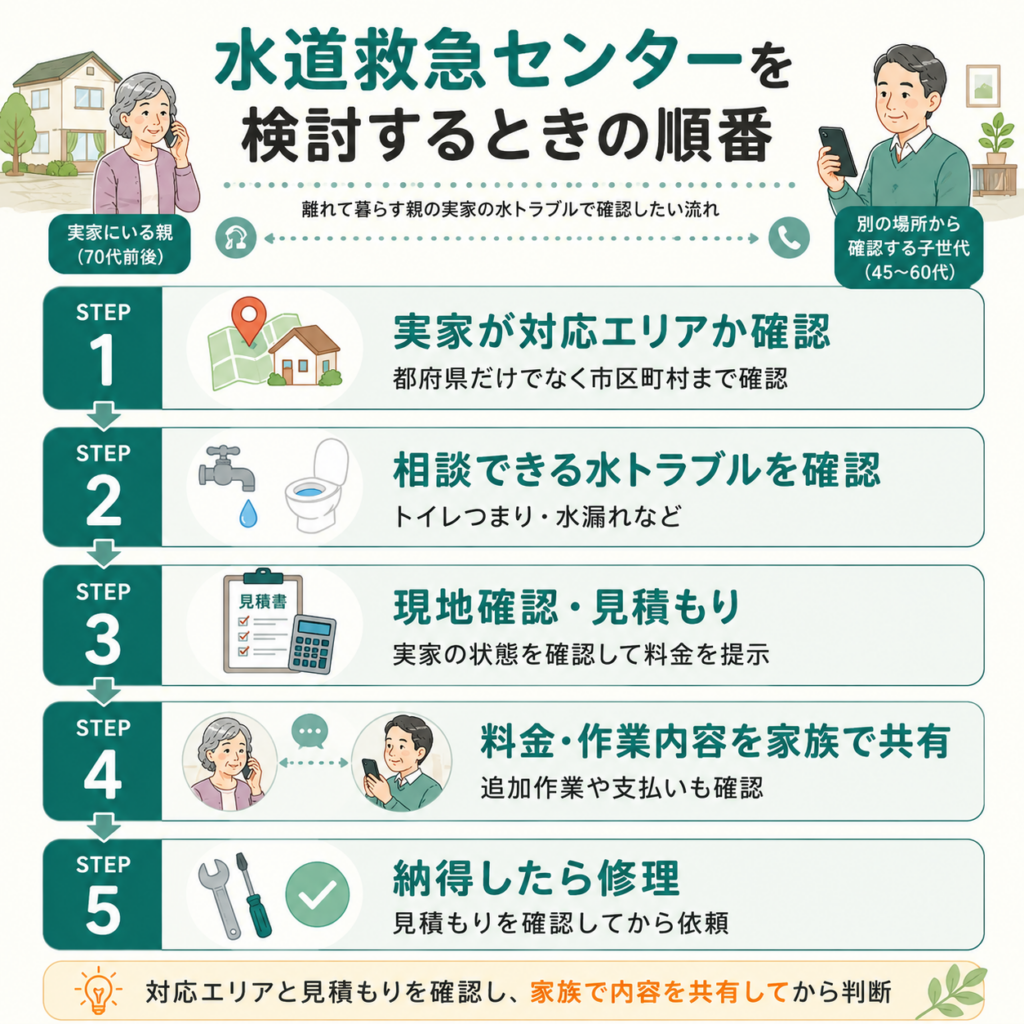 水道救急センターを検討するときの対応エリア確認から見積もり・家族共有・修理までの5ステップ