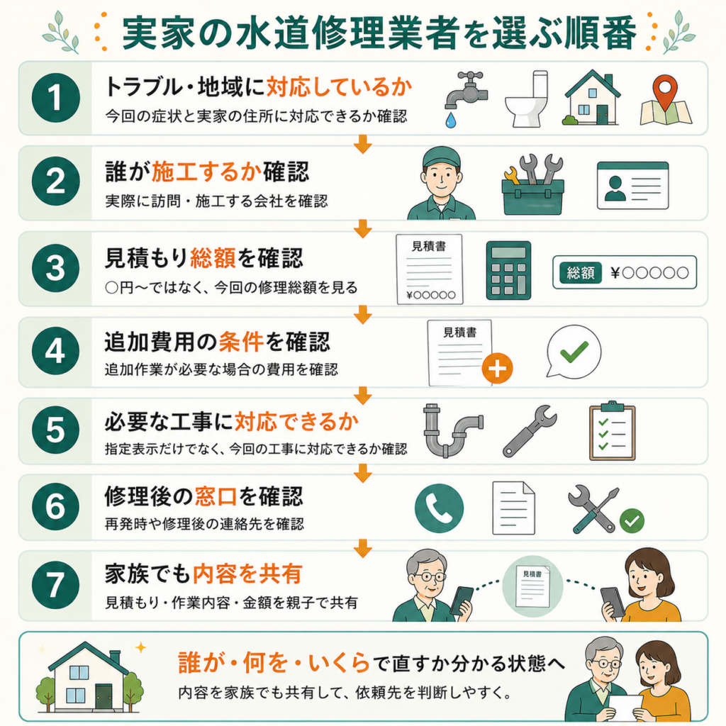 実家の水道修理業者を選ぶ順番を7ステップで整理した図解