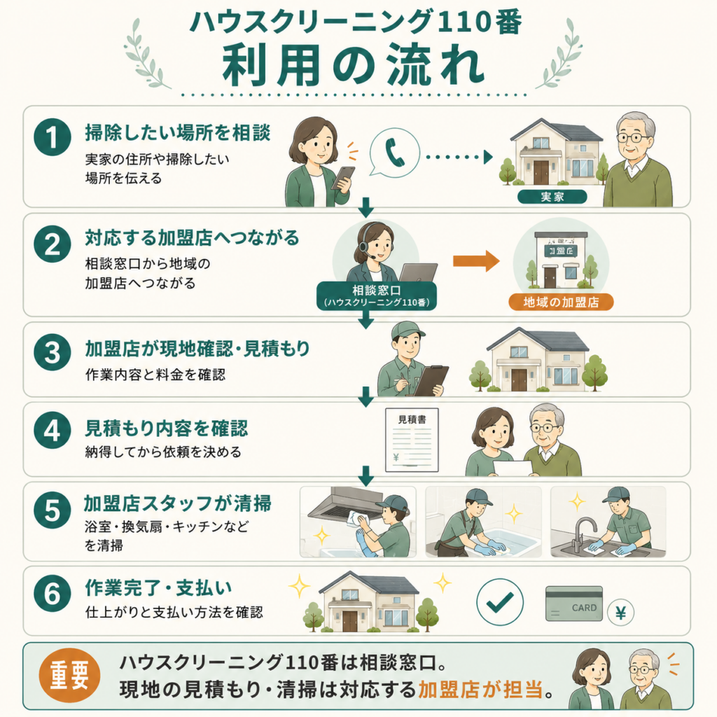ハウスクリーニング110番の相談から加盟店による見積もりと清掃までの利用の流れ