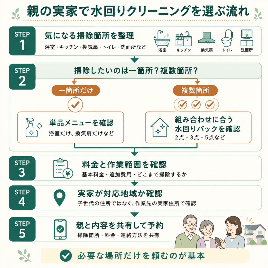 親の実家で水回りクリーニングを選ぶ流れを示した図解