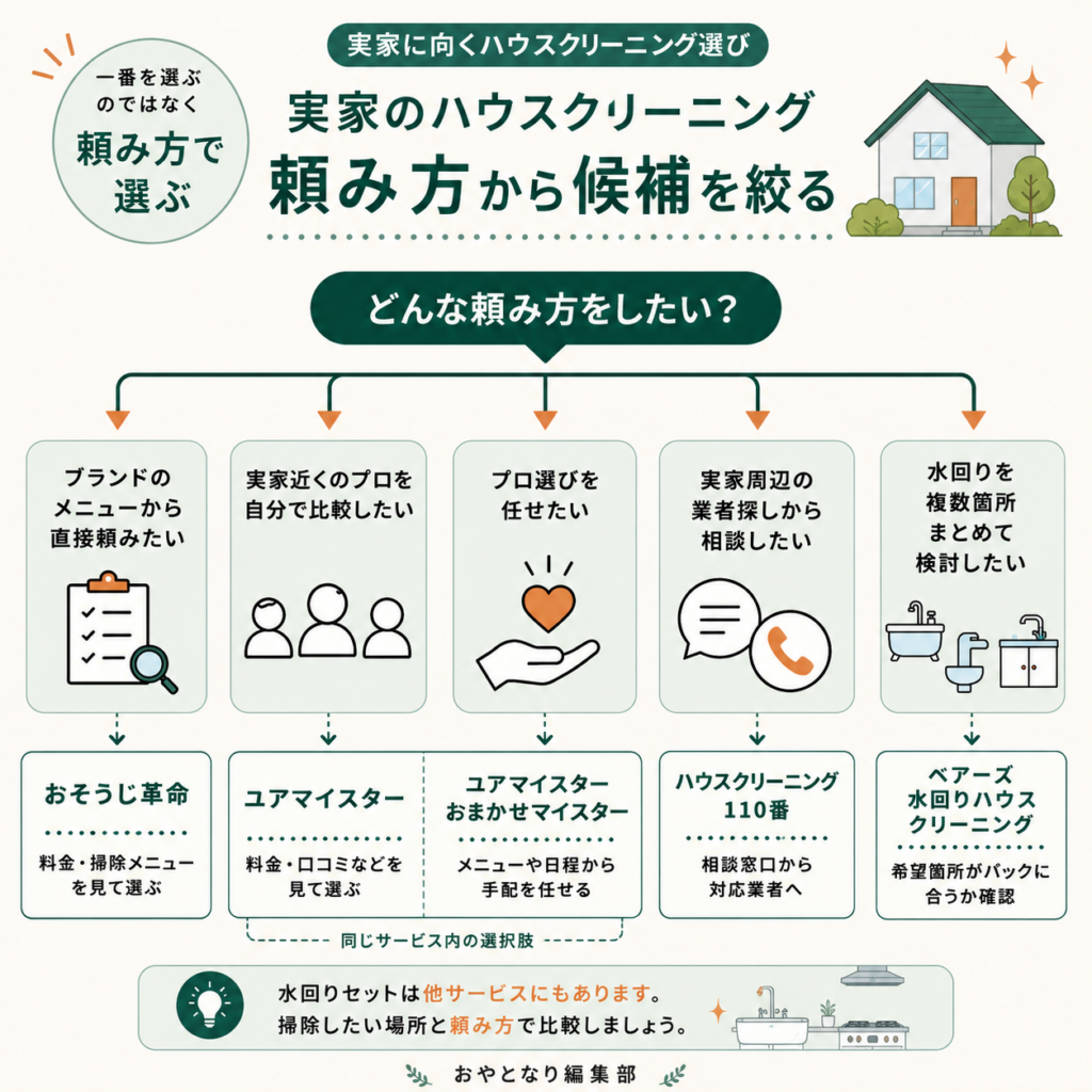 実家のハウスクリーニング4サービスを頼み方別に比較した図解