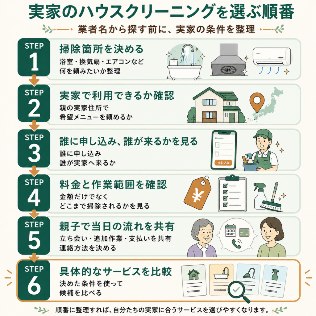 実家のハウスクリーニングを選ぶ順番を6ステップで整理した図解