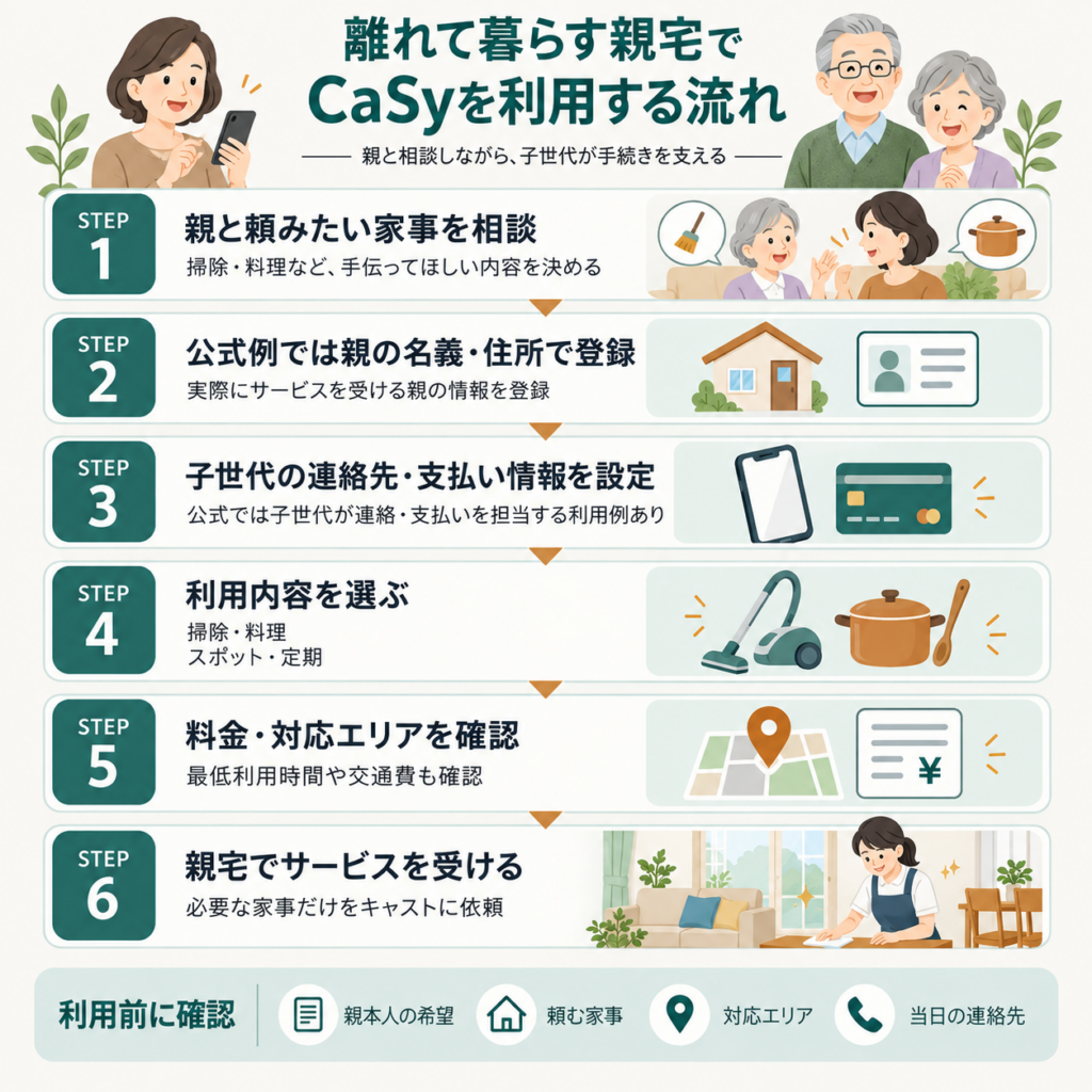 離れて暮らす親宅でCaSyを利用する流れ