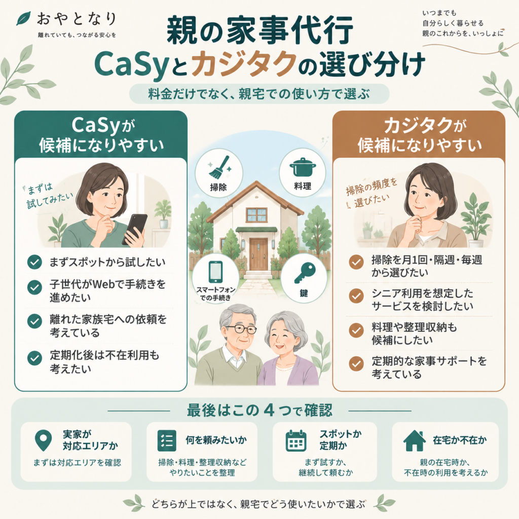 CaSyとカジタクを親宅での使い方から選び分ける図解
