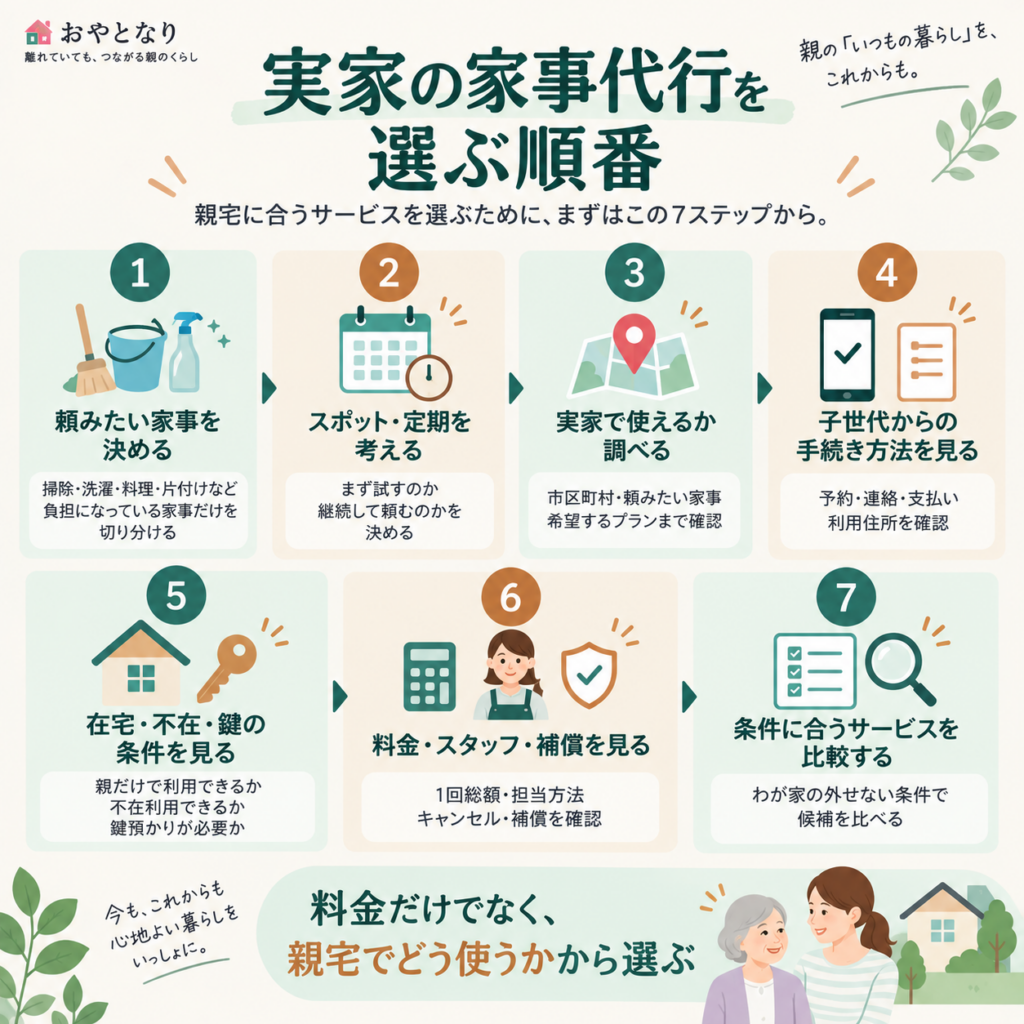 実家の家事代行サービスを選ぶ7つの手順を示した図解