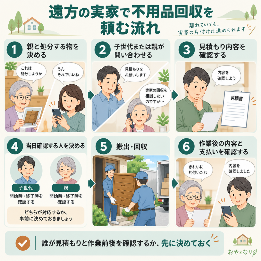 遠方の実家でアールクリーニングの不用品回収を頼む流れ