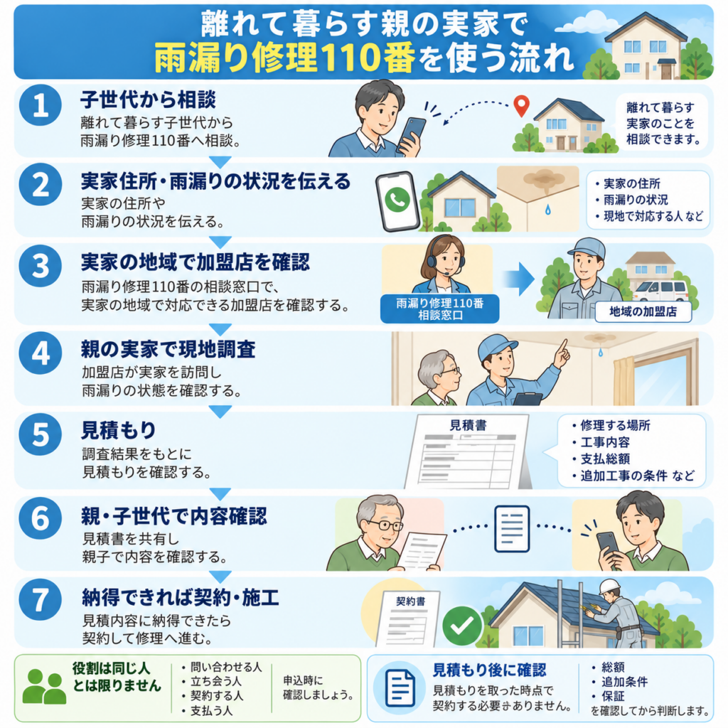 離れて暮らす親の実家で雨漏り修理110番を利用する流れ