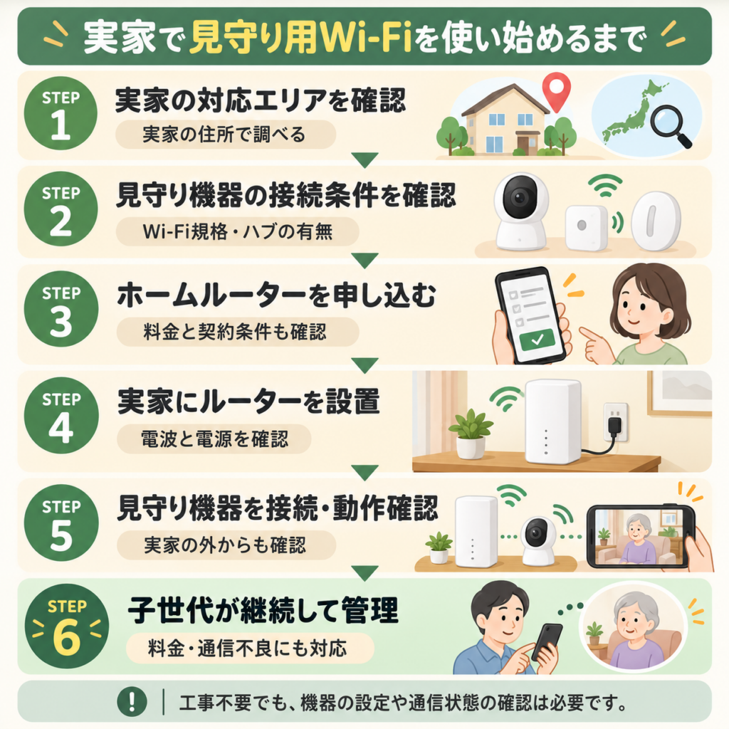 実家で見守り用Wi-Fiを導入する6ステップ。対応エリアの確認から機器の接続、動作確認、子世代による継続管理まで