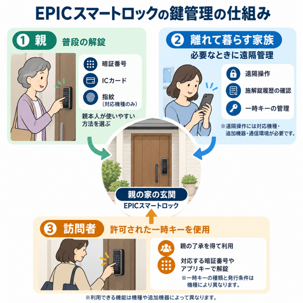 EPICスマートロックで親が普段の解錠を行い、家族が遠隔管理し、訪問者が一時キーを使う仕組み