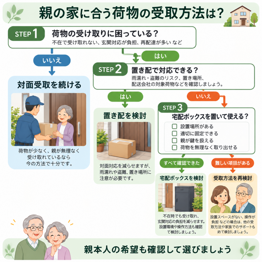 親の家に合う荷物の受取方法を選ぶフローチャート。対面受取・置き配・宅配ボックスを、受取負担や設置条件から判断する図解