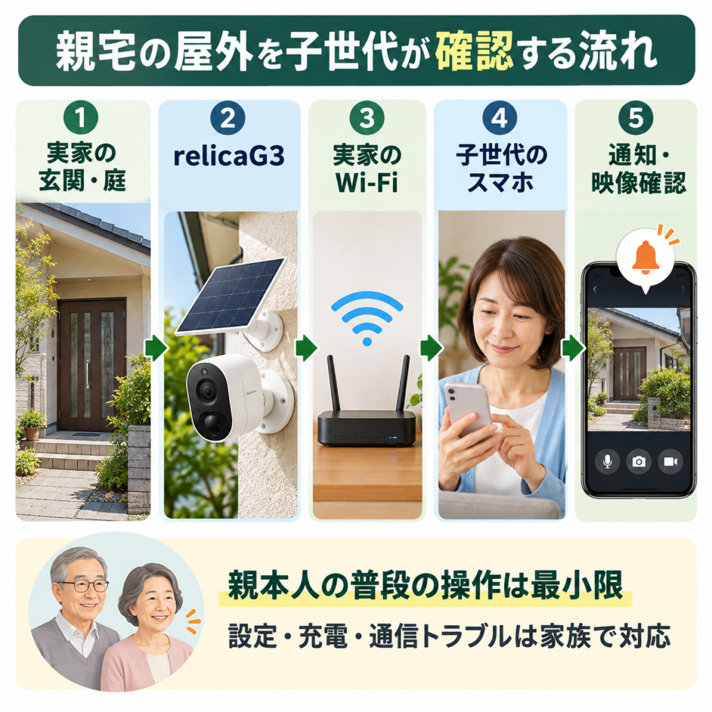 親の実家の玄関や庭をrelicaG3で撮影し、Wi-Fiを通じて子世代がスマートフォンで通知と映像を確認する流れ