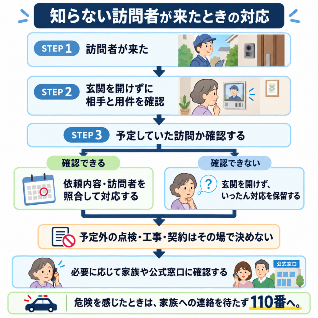 知らない訪問者が来たときの対応フロー。玄関を開けずに用件と訪問予定を確認し、予定外の点検や契約は即決せず、家族や公式窓口に確認する手順